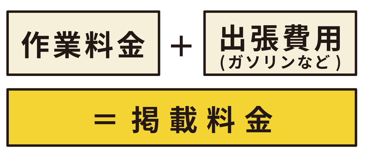 作業料金＋出張費用（ガソリンなど）＝掲載料金