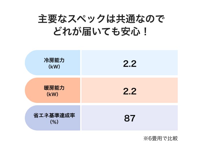 主要なスペックは共通なのでどれが届いても安心！